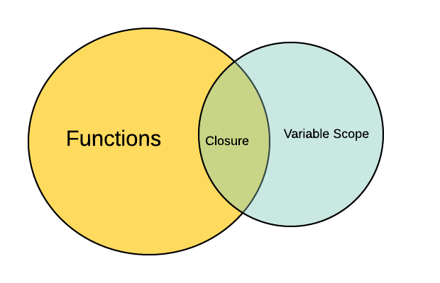 JavaScript Functions and Closures